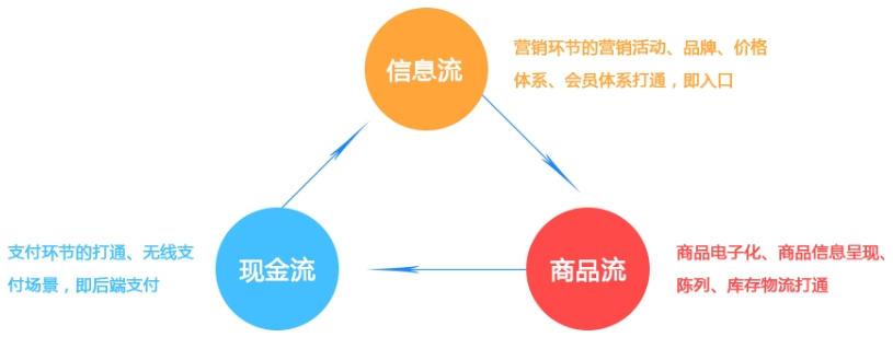 从3公里到15分钟：智慧新零售如何用技术